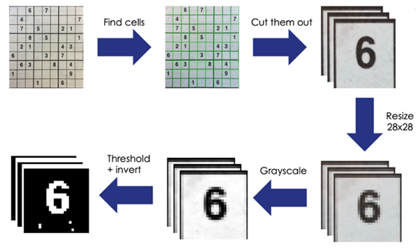 Using MindOpt to Solve Sudoku Problems - Alibaba Cloud Community