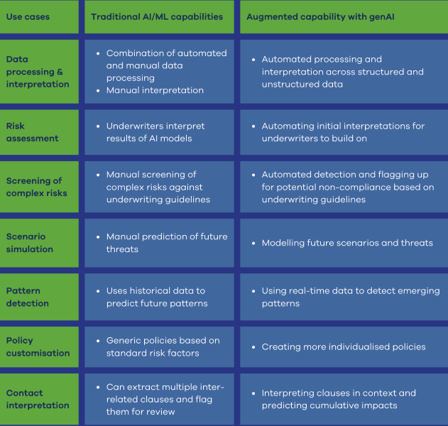 Summary of insurance use cases augmented by generative AI